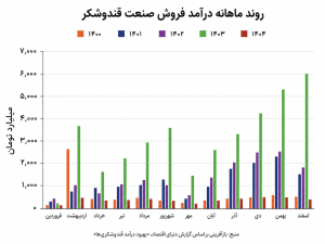روند ماهانه درآمد فروش صنعت قند و شکر
