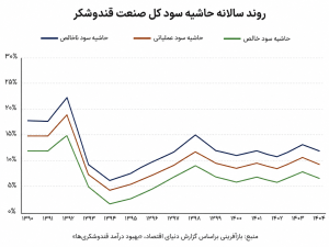 وضعیت سودآوری صنعت قند و شکر